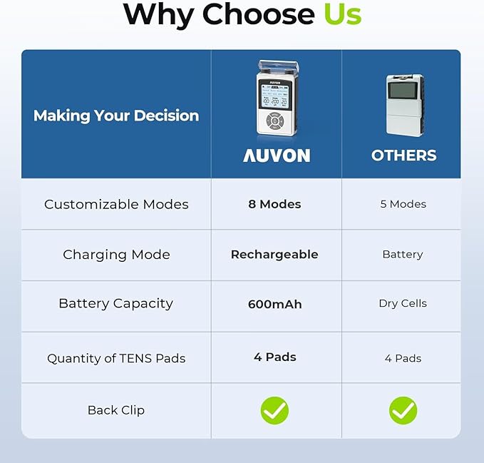 AUVON Rechargeable TENS Unit Muscle Stimulator for Back Pain Relief, 600 mAh Battery TENS Machine with 8 Customizable Modes, Stim Machine for Shoulder & Neck Pain Relief, Nerve Pain Relief, 4 Pads